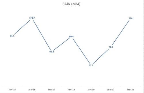 average rainfall in january in the UK